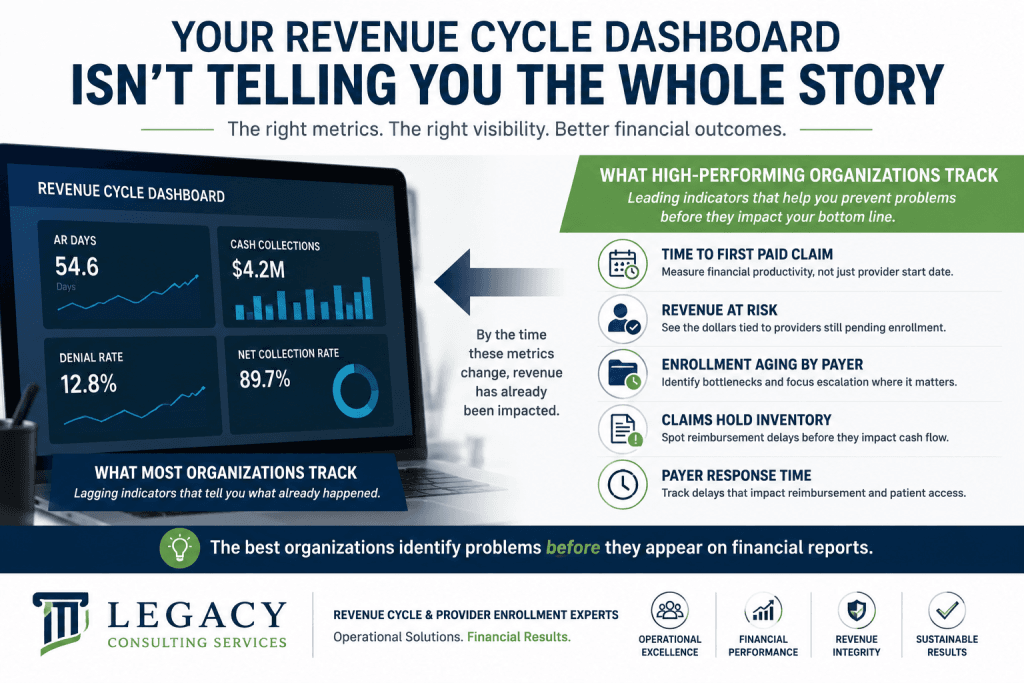 Healthcare revenue cycle dashboard showing leading and lagging financial performance metrics including AR days, denial rates, provider enrollment aging, time to first paid claim, and revenue at risk.